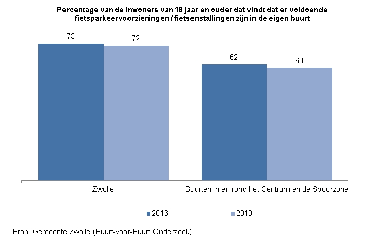 Indicator Tevredenheid fietsparkeervoorzieningen

Deze indicator toont in een staafdiagram het percentage inwoners van Zwolle van 18 jaar en ouder dat vindt dat er voldoende fietsparkeervoorzieningen of fietsenstallingen in de eigen buurt zijn. 
De bron van de cijfers is he t Buurt-voor-Buurt Onderzoek van gemeente Zwolle. De cijfers worden getoond voor Zwolle als geheel en specifiek voor de gezamenlijke buurten in en rond het Centrum en de Spoorzone.

In Zwolle vond 73% van de inwoners in 2016 dat er voldoende fietsparkeervoorzieningen in de eigen buurt waren, in 2018 geldt dat voor 72%. In de buurten in en rond Centrum en Spoorzone vond 62% het aantal fietsparkeervoorzieningen in debuurt in 2016 voldoende, in 2018 is dat 60%. 