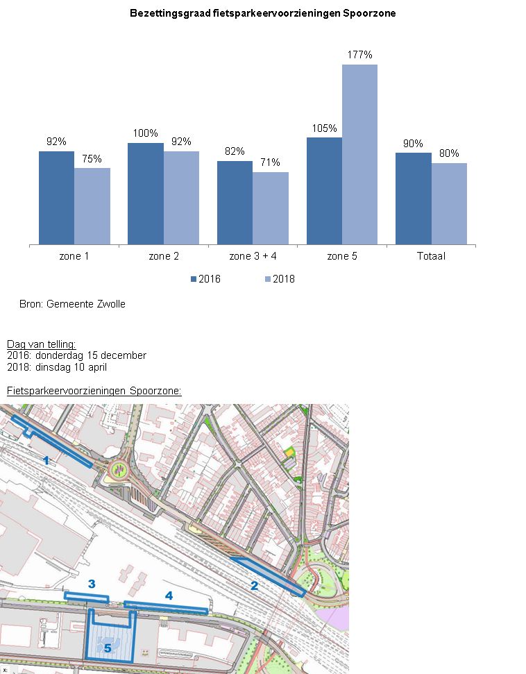 Indicator Bezettingsgraad fietsparkeervoorzieningen 

Deze indicator toont in een staafdiagram de bezettingsgraad van fietsparkeervoorzieningen in de Spoorzone, per zone. De bezettingsgraad is gemeten op donderdag 15 december  2016 en dinsdag 10 april 2018. De bron van de cijfers is gemeente  Zwolle.

In totaal  was de bezettingsgraad in 2016 90% en in 2018 80%. 
In zone 1, aan de Westerlaan , is de bezettingsgraad in 2016 92% en in 2018 75%. 
In zone 2 , aan de Oosterlaan, is de bezettingsgraad in 2016 100% en in 2018 92%. 
In zone 3 en 4, aan de zuidkant van het spoor aan de Hanzelaan, is de bezettingsgraad in 2016 82% en in 2018 71%. 
In zone 5 , aan het Lubeckplein, was de bezettingsgraad in 2016 105% en in 2018 177%. 
