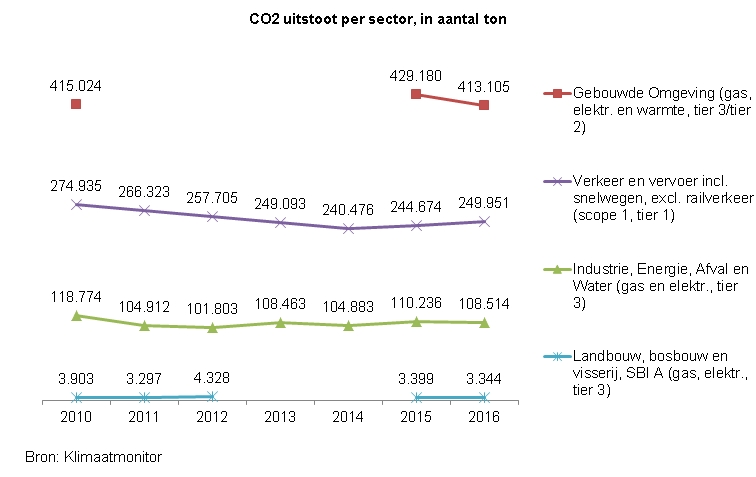 Indicator CO2 uitstoot sectoren

Deze indicator toont in een lijndiagram de gemiddelde CO2 uitstoot per sector , in aantal ton. De bron van deze cijfers is Klimaatmonitor.

De CO2 uitstoot van de sector gebouwde omgeving was in 2015 429180 ton en in 2016 was dat 413105 ton.
De CO2 uitstoot van de sector verkeer en vervoer is van 2010 tot 2014 gedaald van 274935 ton gedaald naar 249093 ton en vervolgens gestegen tot 249951 ton in 2016.
De CO2 uitstoot van de sector industrie, energie, afval en water is van schommelde was in 2010 118774 ton en in 2016 108514 ton.  
De CO2 uitstoot van de sector landbouw, bosbouw en visserij was in 2010 3903 ton en in 2016 3344 ton.