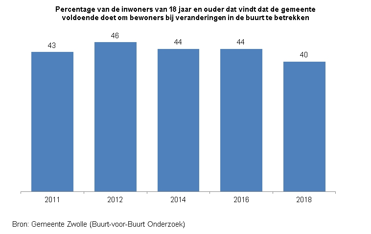 Indicator Betrokkenheid bij veranderingen

Deze indicator toont in een staafdiagram het percentage inwoners van Zwolle van 18 jaar en ouder dat vindt dat de gemeente voldoende doet om bewoners bijveranderingen in de buurt te betrekken. 
De bron van de cijfers is het Buurt-voor-Buurt Onderzoek van gemeente Zwolle. 

In Zwolle vond 43% van de inwoners in 2011 dat de gemeente bewoners voldoende bij veranderingen in de buurt betrok, in 2012 was dat 46%, in 2014 en in 2016 44% en in 2018 gold dat voor 40%. 