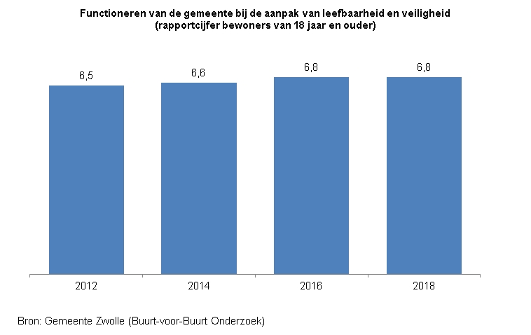 Indicator Waardering aandacht en aanpak

Deze indicator toont in een staafdiagram het gemiddelde rapportcijfer van inwoners van Zwolle van 18 jaar en ouder voor het functioneren van de gemeente bij de aanpak van leefbaarheid en veiligheid. 
De bron van de cijfers is het Buurt-voor-Buurt Onderzoek van gemeente Zwolle. 

In 2012 was het rapportcijfer een 6,5 ; in 2014 was het een 6,6 en  in 2016 en 2018 was het gemiddelde rapportcijfer een 6,8.  
