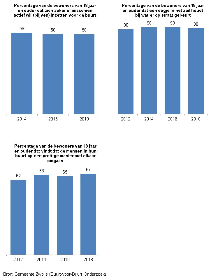 Indicator Mate van eigenaarschap

Deze indicator toont in drie staafdiagrammen de mate van ervaren eigenaarschap door inwoners van Zwolle van 18 jaar en ouder, in de vorm van eigen inzet, omzien naar elkaar en omgaan met elkaar. 
De bron van de cijfers is het Buurt-voor-Buurt Onderzoek van gemeente Zwolle. 

In 2014 wilde 59% van de Zwollenaren zich zeker of misschien inzetten voor de buurt. In 2016 en 2018 betreft dat 58%. 
In 2012 hield 88% een oogje in het zeil bij wat er op straat gebeurt. In 2014 en 2016 gold dat voor 90% en in 89% voor 89%. 
 In 2012 vond 62% dat de mensen in hun buurt op een prettige manier met elkaar omgaan. In 2014 betrof dat 66%, in  2016 65% en in 2018 67%. 

