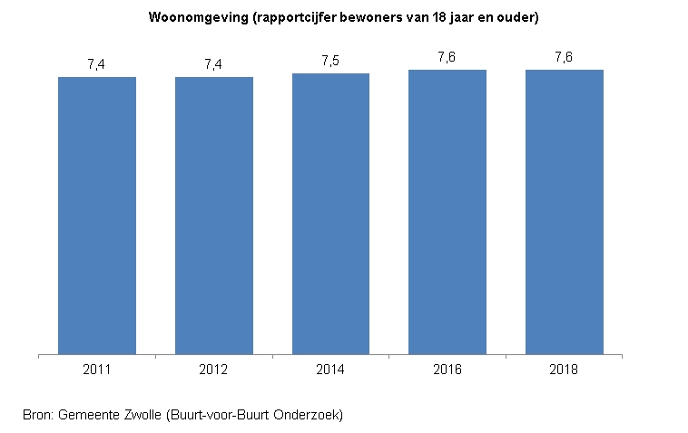 Indicator Tevredenheid woonomgeving

Deze indicator toont in een staafdiagram het gemiddelde rapportcijfer van inwoners van Zwolle van 18 jaar en ouder voor de woonomgeving .  
De bron van de cijfers is het Buurt-voor-Buurt Onderzoek van gemeente Zwolle. 

In 2011 en 2012 was het rapportcijfer een 7,4 ; in 2014 was het een 7,5 en in 2016 en 2018 was het gemiddelde rapportcijfer een 7,6.  
