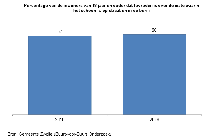 Indicator Tevredenheid schoonhouden 

Deze indicator toont in een staafdiagram het percentage inwoners van Zwolle van 18 jaar en ouder dat tevreden is over de mate waarin het schoon is op straat en in de berm.  
De bron van de cijfers is het Buurt-voor-Buurt Onderzoek van gemeente Zwolle. 

In 2016 was 57% hierover tevreden en in 2018 is dat 58%.  