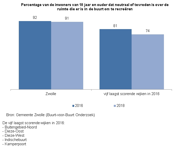 Indicator Tevredenheid recreatieruimte

Deze indicator toont in een staafdiagram het percentage inwoners van Zwolle van 18 jaar en ouder dat neutraal of tevreden is de ruimte die er is om in de buurt te recreëren. De cijfers worden ook getoond voor de vijf wijken (gezamenlijk) die hier in 2016 het laagst op scoorden.  Dat zijn de wijken Buitengebied-Noord, Dieze-Oost, Dieze-West, Indischebuurt en Kamperpoort.  
De bron van de cijfers is het Buurt-voor-Buurt Onderzoek van gemeente Zwolle. 

In 2016 oordeelde 92% van de Zwollenaren neutraal of tevreden over de recreatieruimte in de buurt, in 2018 was dat 91%.
In de vijf laagst scorende wijken  was 81% in 2016 neutraal of tevreden en 74% in 2018.