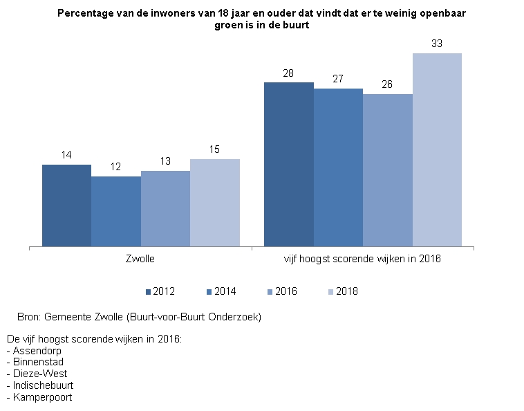 Indicator Voldoende openbaar groen

Deze indicator toont in een staafdiagram het percentage inwoners van Zwolle van 18 jaar en ouder dat vindt dat er te weinig openbaar groen is in de buurt. Dit wordt ook getoond voor de vijf hoogst scorende wijken (Gezamenlijk) in 2016. Dat zijn  Assendorp, Binnenstad, Dieze-West, Indischebuurt en Kamperpoort.
De bron van de cijfers is het Buurt-voor-Buurt Onderzoek van gemeente Zwolle. 

In Zwolle vond 14% in 2012 dat er te weinig openbaar groen in de buurt was. In 2014 was dit 12%, in 2016 13% en in 2018 gold dat voor 15%. In de vijf hoogst scorende wijken vond 28% in 2012 dat er te weinig openbaar groen was; in 2014 was dat 27%, in 2016 was dat 26% en in 2018 33%.  