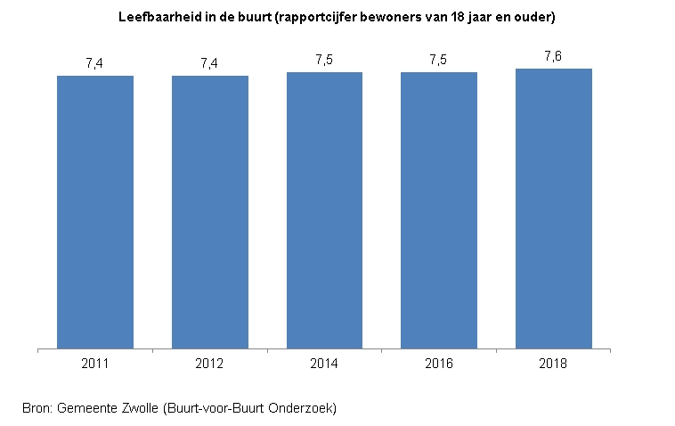Indicator Tevredenheid leefbaarheid

Deze indicator toont in een staafdiagram het gemiddelde rapportcijfer van inwoners van Zwolle van 18 jaar en ouder voor de leefbaarheid in de buurt.  
De bron van de cijfers is het Buurt-voor-Buurt Onderzoek van gemeente Zwolle. 

In 2011 en 2012 was het rapportcijfer een 7,4 ; in 2014 en in 2016 was het een 7,5 en  in 2018 was het gemiddelde rapportcijfer een 7,6.  
