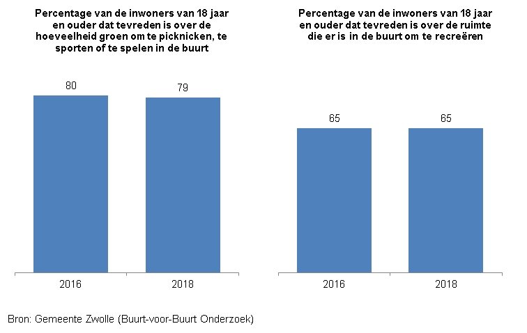 Deze indicator toont in twee staafdiagrammen het percentage inwoners van Zwolle van 18 jaar en ouder dat tevreden is over de hoeveelheid groen om te picknicken, te sporten of te spelen in de buurt en over de ruimte die er is in de buurt om te recreëren.  De bron van de cijfers is het Buurt-voor-Buurt Onderzoek van gemeente Zwolle. 
In 2016 was 80% tevreden over de hoeveelheid groen om te picknicken, te sporten of te spelen in de buurt en in 2018 was dat 79%.  In 2016 en 2018 was 65% tevreden over de ruimte die er is in de buurt om te recreëren.