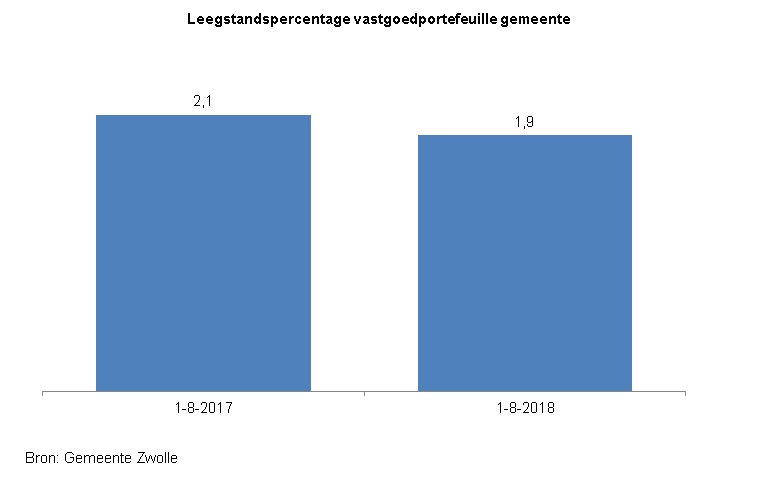 Indicator Leegstand gemeentelijk vastgoed

Deze indicator toont in een staafdiagram het leegstandspercentage van de vastgoedportefeuille van gemeente Zwolle . De bron van de cijfers is gemeente Zwolle. 

Op 1 augustus 2017 stond 2,1% van de gemeentelijke vastgoedportefeuille leeg. Op 1 augustus 2018 was dat 1,9%.  