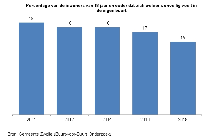 Indicator Onveiligheidsgevoelens

Deze indicator toont in een staafdiagram het percentage inwoners van Zwolle van 18 jaar en ouder dat zich wel eens onveilig voelt in de eigen buurt.  
De bron van de cijfers is het Buurt-voor-Buurt Onderzoek van gemeente Zwolle. 

In 2011 voelde 19% zic h wel eens onveilig in de eigen buurt, in 2012 en 2014 was dat 18%, in 2016 was dat 17% en in 2018 voelde 15% zich wel eens onveilig in de eigen buurt.   
