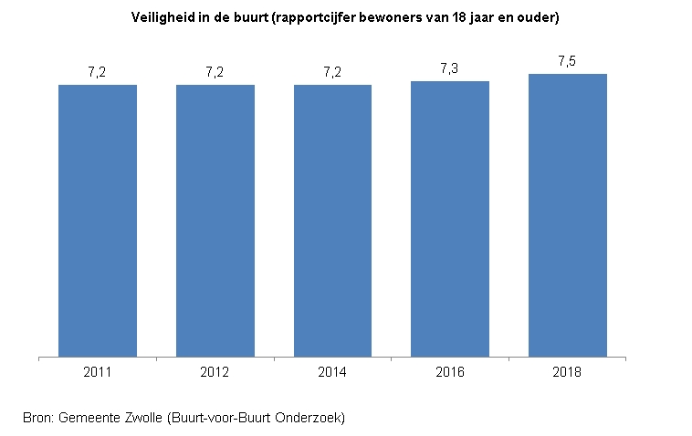 Indicator Tevredenheid veiligheid

Deze indicator toont in een staafdiagram het gemiddelde rapportcijfer van inwoners van Zwolle van 18 jaar en ouder voor de veiligheid in de buurt.  
De bron van de cijfers is het Buurt-voor-Buurt Onderzoek van gemeente Zwolle. 

In 2011, 2012 en 2014 was het rapportcijfer een 7,2 ; in 2016 was het een 7,3 en  in 2018 was het gemiddelde rapportcijfer een 7,5.  