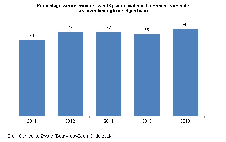 Indicator Tevredenheid straatverlichting

Deze indicator toont in een staafdiagram het percentage inwoners van Zwolle van 18 jaar en ouder dat tevreden is over straatverlichting in de eigen buurt.  
De bron van de cijfers is het Buurt-voor-Buurt Onderzoek van gemeente Zwolle. 

In 2011 was 70% tevreden over de straatverlichting.  In 2012 en 2014 was 77% hierover tevreden, in 2016 was 75% tevreden en in 2018 was 80% tevreden over de straatverlichting in de eigen buurt.  