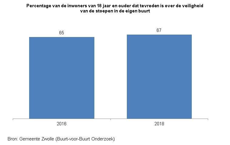 Indicator Veiligheid stoepen

Deze indicator toont in een staafdiagram het percentage inwoners van Zwolle van 18 jaar en ouder dat tevreden is over de veiligheid van de stoepen in de eigen buurt.  
De bron van de cijfers is het Buurt-voor-Buurt Onderzoek van gemeente Zwolle. 

In 2016 was 65% tevreden over de veiligheid van de stoepen in de eigen buurt en in 2018 was dat 67%.