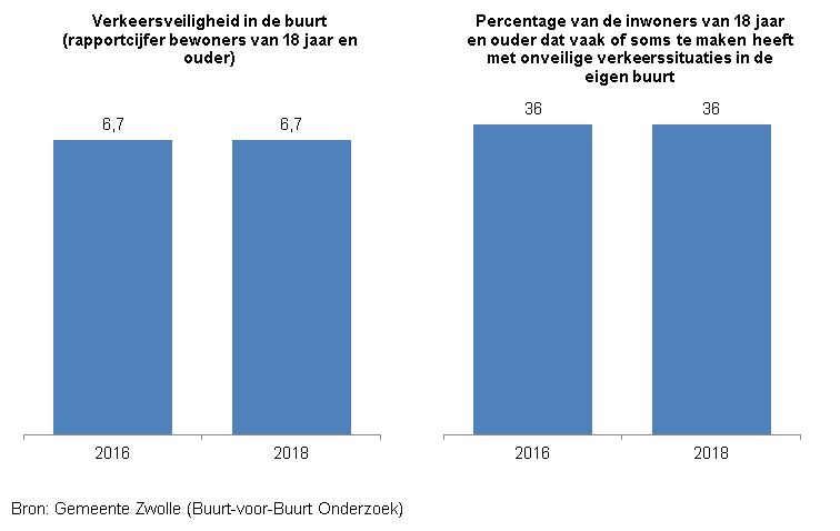 Indicator Ervaren verkeersveiligheid

Deze indicator toont in twee staafdiagrammen het rapportcijfer van inwoners van Zwolle van 18 jaar en ouder voor de verkeersveiligheid in de buurt en het percentage inwoners van 18 jaar en ouder dat vaak of soms te maken heeft met onveilige verkeerssituaties in de eigen buurt.  
De bron van de cijfers is het Buurt-voor-Buurt Onderzoek van gemeente Zwolle. 

Het rapportcijfer voor verkeersveiligheid was in 2016 en in 2018 beide een 6,7 .
Het percentage inwoners dat vaak of soms te maken heeft met onveilige verkeerssituaties is in 2016 en in 2018 36%.   