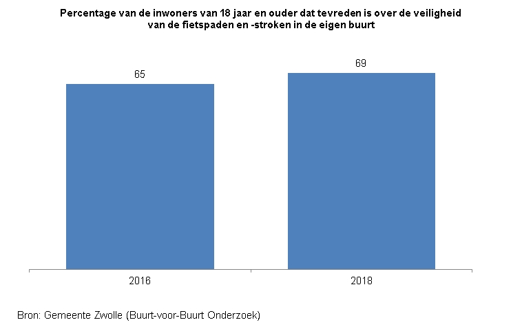 Indicator Veiligheid fietspaden

Deze indicator toont in een staafdiagram het percentage inwoners van Zwolle van 18 jaar en ouder dat tevreden is over de veiligheid van de fietspaden en fietsstroken in de eigen buurt .  
De bron van de cijfers is het Buurt-voor-Buurt Onderzoek van gemeente Zwolle. 

In 2016 was 65% tevreden over de fietspaden en stroken in de eigen buurt.  In 2018 is 69% hierover tevreden. 