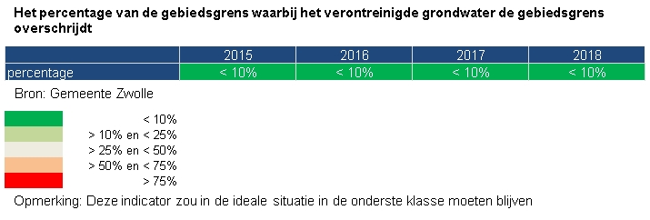 Indicator Verontreinigd grondwater

Deze indicator toont in een staafdiagram het percentage inwoners van Zwolle van 18 jaar en ouder dat aangeeft dat bepaalde vormen van geluidsoverlast vaak voorkomen in de eigen buurt.  
De bron van de cijfers is het Buurt-voor-Buurt Onderzoek van gemeente Zwolle. 

Geluidsoverlast door verkeer kwam in 2011 en 2012 volgens 13% vaak voor in de eigen buurt. In 2014 betrof dat 15%, in 2016 ging dat om 11% en in 2018 gaf 12% aan dat geluidsoverlast door verkeer vaak voorkwam. 
Geluidsoverlast door bedrijven/industrie kwam zowel in 2016 als in 2018 volgens 2% vaak voor in de eigen buurt. 
Geluidsoverlast door bouw- of sloopactiviteiten kwam in 2016 volgens 3% vaak voor in de eigen buurt. In 2018 betrof dat 4%. 