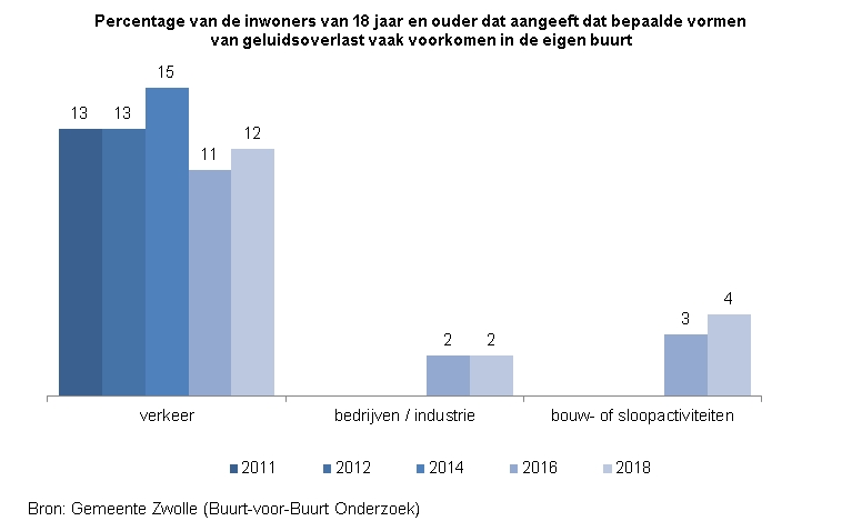 Indicator Geluidsoverlast

Deze indicator toont in een staafdiagram het percentage inwoners van Zwolle van 18 jaar en ouder dat aangeeft dat bepaalde vormen van geluidsoverlast vaak voorkomen in de eigen buurt.  
De bron van de cijfers is het Buurt-voor-Buurt Onderzoek van gemeente Zwolle. 

Geluidsoverlast door verkeer kwam in 2011 en 2012 volgens 13% vaak voor in de eigen buurt. In 2014 betrof dat 15%, in 2016 ging dat om 11% en in 2018 gaf 12% aan dat geluidsoverlast door verkeer vaak voorkwam. 
Geluidsoverlast door bedrijven/industrie kwam zowel in 2016 als in 2018 volgens 2% vaak voor in de eigen buurt. 
Geluidsoverlast door bouw- of sloopactiviteiten kwam in 2016 volgens 3% vaak voor in de eigen buurt. In 2018 betrof dat 4%. 