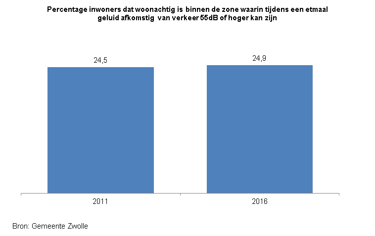 Indicator Geluidszone

Deze indicator toont in een staafdiagram het percentage inwoners dat woonachtig is binnen de zone waarin tijdens een etmaal geluid afkomstig van verkeer 55dB of hoger kan zijn.

In 2011 was 24,5% van de inwoners woonachtig binnen de zone waarin tijdens een etmaal geluid afkomstig van verkeer 55dB of hoger is; in 2016 was dit 24,9%. 
De bron van de cijfers is gemeente Zwolle. 