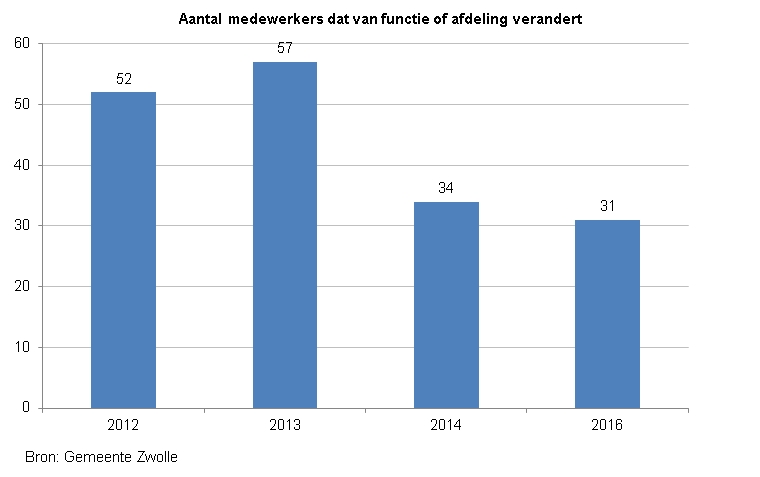 Indicator doorstroming medewerkers. Deze toont een staafdiagram van het aantal medewerkers dat van functie of afdeling  verandert. De score in 2012 was 52, in 2013 57, in 2014 34 en in 2016 31. De bron is de Gemeente Zwolle.