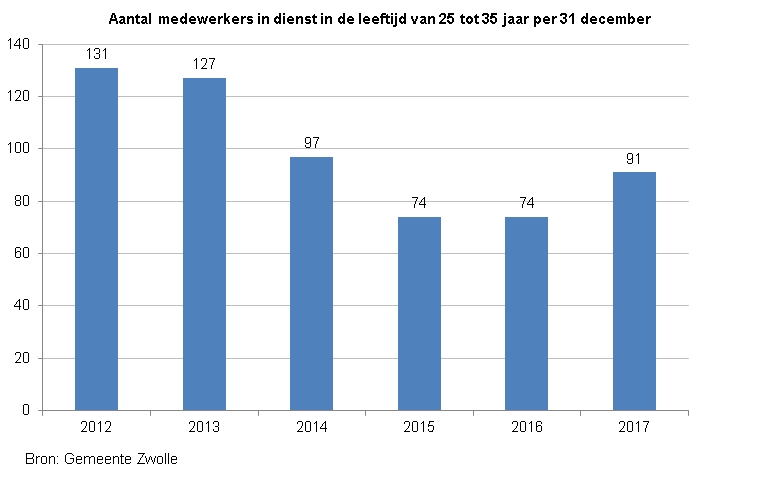 Indicator leeftijd personeel. Deze toont een staafdiagram met het aantal medewerkers in de leeftijd van 25 tot 35 jaar in dienst per 31 december. De score in 2012 was 131, in 2013 127, in 2014 97, in 2015 74, in 2016 74 en in 2017 91. De bron is de Gemeente Zwolle