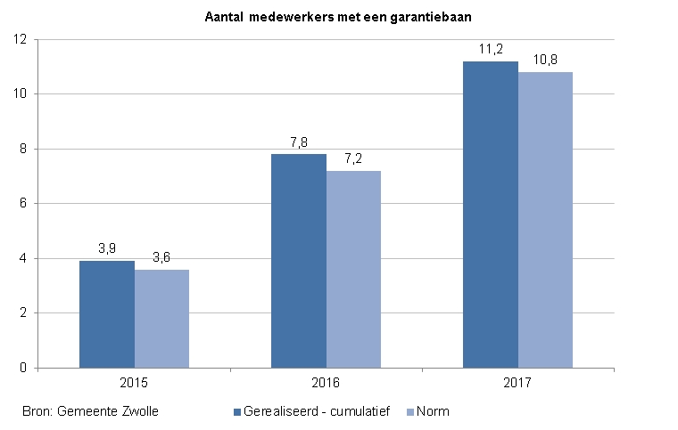 Indicator garantiebanen. Deze toont een staafdiagram met het aantal medewerkers met een garantiebaan. In 2015 was de norm 3,6 en de score 3,9. In 2016 de norm 7,2 en de score 7,8 en in 2017 de norm 10,8 en de score 11,2. De bron is de Gemeente Zwolle.