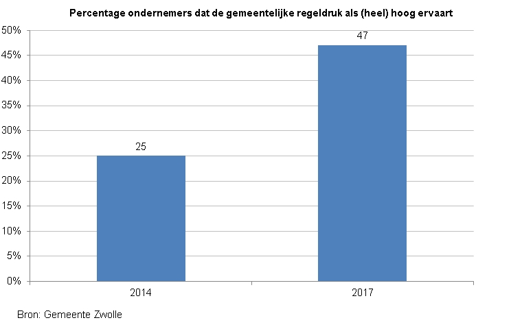 Indicator regeldruk ondernemers. 

Deze toont een staafdiagram met het percentage ondernemers dat de gemeentelijke regeldruk als (heel) hoog ervaart. In 2014 was de score 25% en in 2017 47%. De bron is de Gemeente Zwolle.