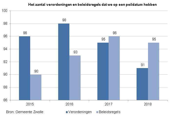 Indicator aantal verordeningen en beleidsregels. 

Deze toont een staafdiagram met het aantal verordeningen en beleidsregels dat we op een peildatum hebben. Het aantal verordeningen waren in 2015  96, in 2016 98, in 2017 95 en in 2018 91. Het  aantal beleidsregels waren in 2015 90, in 2016 93, in 2017 96 en in 2018 95. De bron is de Gemeente Zwolle.