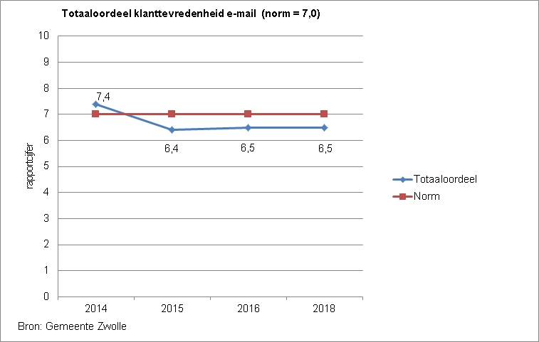 Indicator klanttevredenheid e-mail. 

Deze toont een lijndiagram van het totaaloordeel klanttevredenheid e-mail als rapportcijfer. De norm is 7,0. In 2014 was de score 7,4, in 2015 6,4, in 2016 6,5 en in 2018 6,5. De bron is de Gemeente Zwolle.