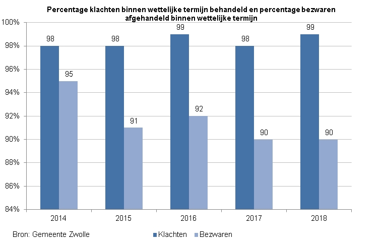 Indicator klachten en bezwaren. 

Deze toont een staafdiagram met het % klachten binnen de wettelijke termijn behandeld % bezwaren binnen de  wettelijke termijn afgehandeld. Het percentage behandelde klachten was in 2014 98, in 2015  98, in 2016 99, in 2017 98 en in 2018 99. Het  percentage afgehandelde bezwaren was in 2014 95, in 2015 91, in 2016 92, in 2017 90 en in 2018 90. De bron is de Gemeente Zwolle.