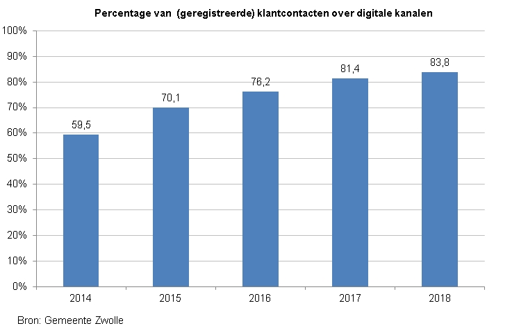 Indicator gebruik digitale kanalen. Deze toont een staafdiagram met het % van (geregistreerde) klantcontacten over digitale kanalen. In 2014 was de score 59,5, in 2015 70,1, in 2016 76,2, in 2017 81,4 en in 2018 83,8. De bron is de Gemeente Zwolle.
