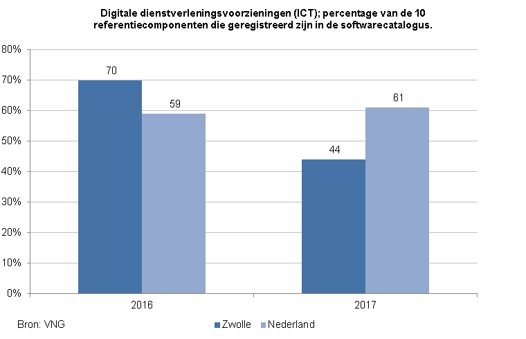 Indicator digitale dienstverleningsvoorzieningen (ICT). Deze toont een staafdiagram van het % van de 10 referentiecomponenten die geregistreerd zijn in de softwarecatalogus van Zwolle en Nederland. Voor Zwolle was de score in 2016 70 en in 2017 44. Voor Nederland was de score in 2016 59 en in 2017 61. De bron is VNG.