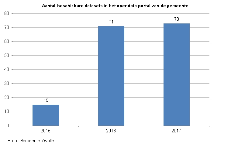 Indicator aantal datasets. Deze toont een staafdiagram van het aantal beschikbare datasets in het opendata portal van de gemeente. In 2015 was het aantal 15, in 2016 71 en in 2017 73. De bron is de Gemeente Zwolle.