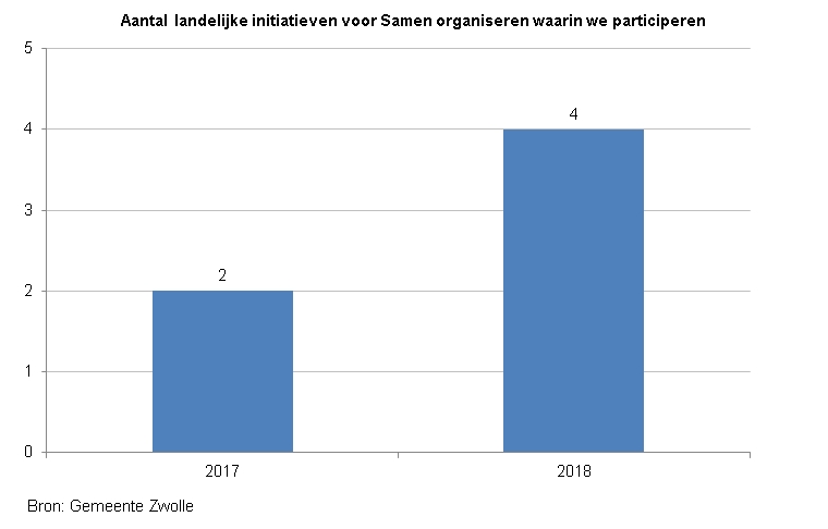 Indicator Samen organiseren. De toont een staafdiagram met het aantal landelijke initiatieven voor Samen Organiseren waarin Zwolle participeert. In 2017 waren dit er 2 en in 2018 4. De bron is de Gemeente Zwolle.