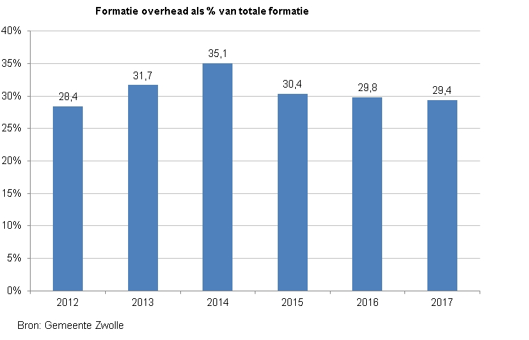 Indicator formatie overhead. 
Deze toont een staafdiagram van de formatie overhead als % van totale formatie. In 2012 was de score 28,4, in 2013 31,7, in 2014 35,1, in 2015 30,4, in 2016 29,8 en in 2017 29,4. De bron is de Gemeente Zwolle.