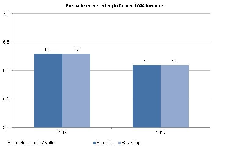Indicator formatie en bezetting. Deze toont een staafdiagram met de formatie en bezetting in fte per 1.000 inwoners. Voor 2016 is de score 6,3 en in 2017 6,1. De bron is de Gemeente Zwolle.