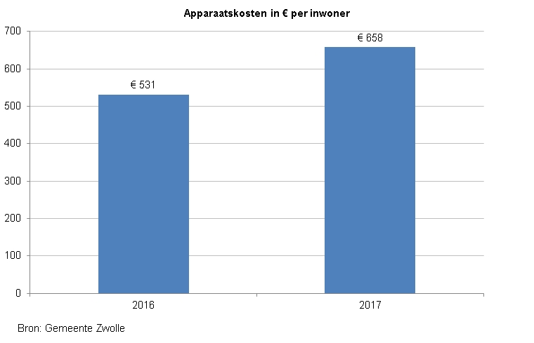 Indicator apparaatskosten. 
Deze toont een staafdiagram met de apparaatskosten per inwoner. In 2016 was dit € 531 en in 2017 € 658. De bron is de Gemeente Zwolle.