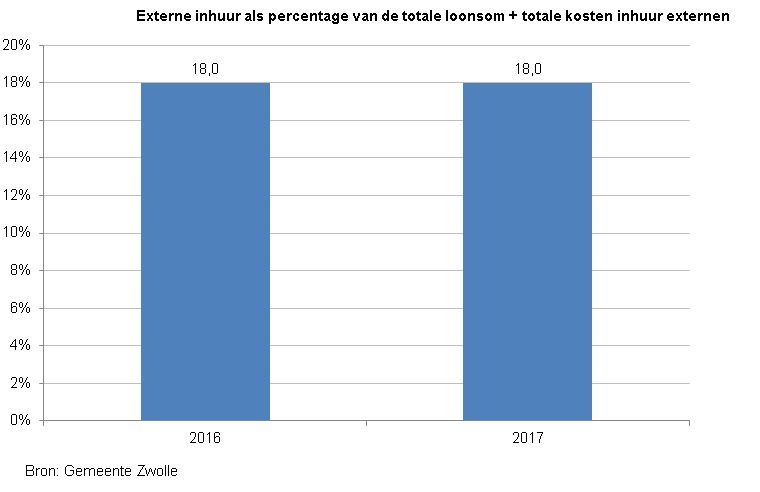 Indicator apparaatskosten. 
Deze toont een staafdiagram met de apparaatskosten per inwoner. In 2016 was dit € 531 en in 2017 € 658. De bron is de Gemeente Zwolle.