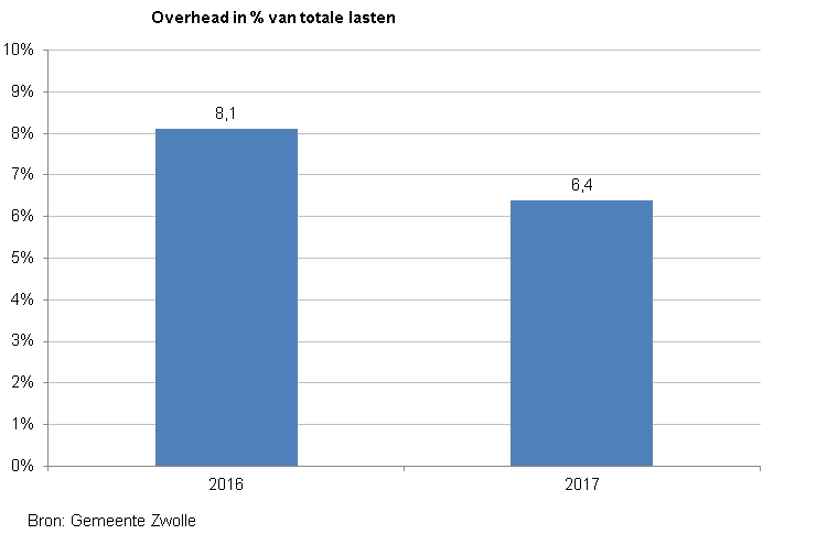 Indicator overhead. 
Deze toont een staafdiagram van de overhead als % van totale lasten. In 2016 was de score 8,1 en in 2017 6,4. De bron is de Gemeente Zwolle.